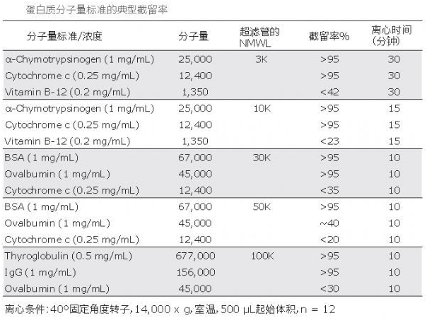 你(nǐ)是那(nà)10%正确使用Millipore超濾管的達人(rén)嗎？