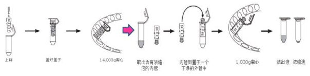 你(nǐ)是那(nà)10%正确使用Millipore超濾管的達人(rén)嗎？