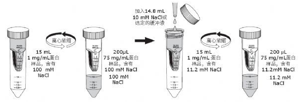 你(nǐ)是那(nà)10%正确使用Millipore超濾管的達人(rén)嗎？